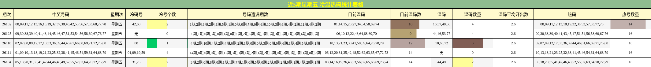 近5期星期五 冷温热码统计表格