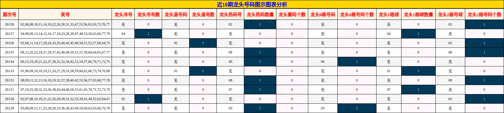 近10期龙头号码图示图表分析