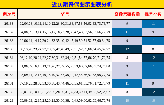 近10期奇偶图示图表分析