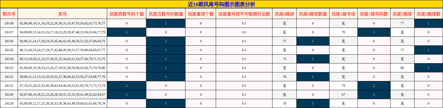 近10期凤尾号码图示图表分析