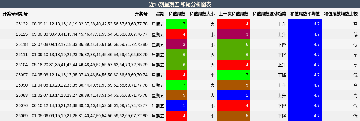 近10期星期五 和尾分析图表