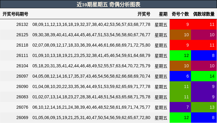 近10期星期五 奇偶分析图表