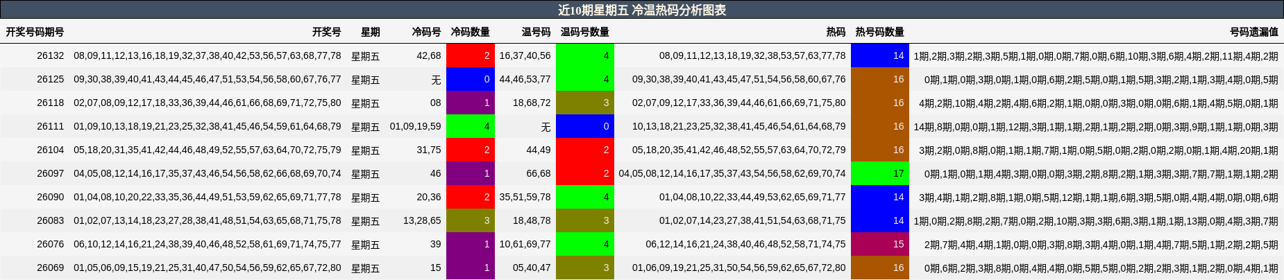 近10期星期五 冷温热码分析图表