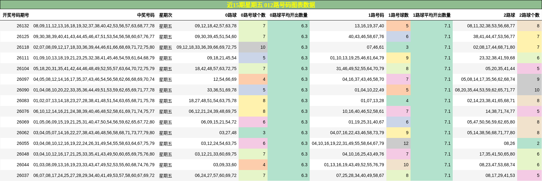 近15期星期五 012路号码图表数据