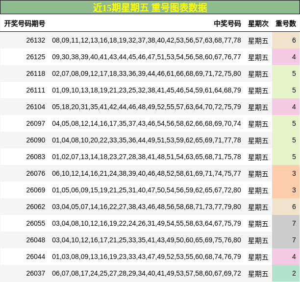 近15期星期五 重号图表数据