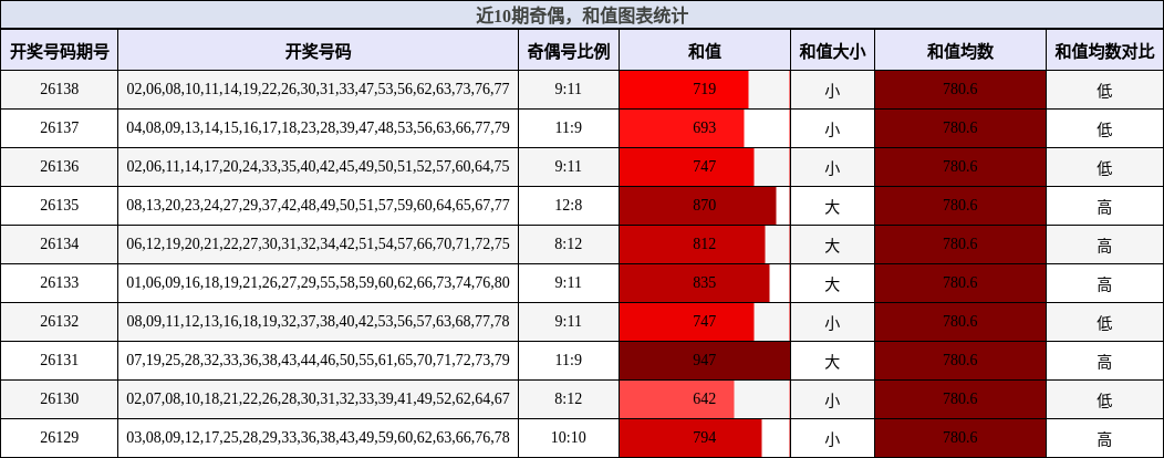 奇偶分析，和值分析