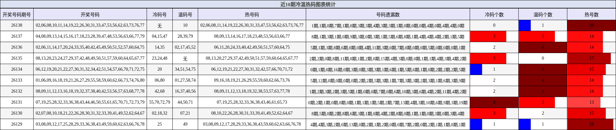 冷温热码分析