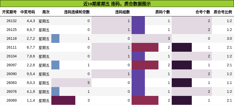 近10期星期五 质合分析