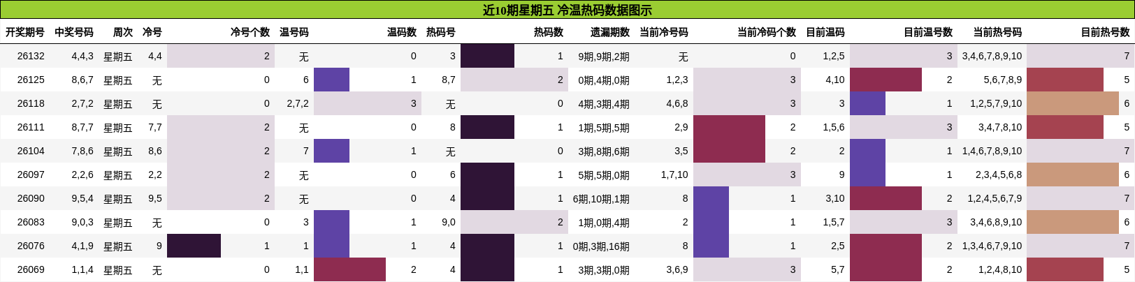 近10期星期五 冷温热码分析
