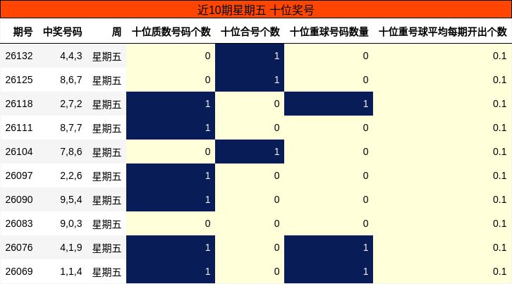 十位奖号分析