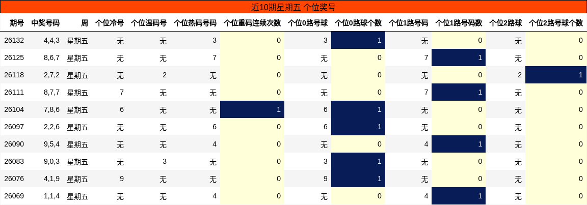 个位奖号分析