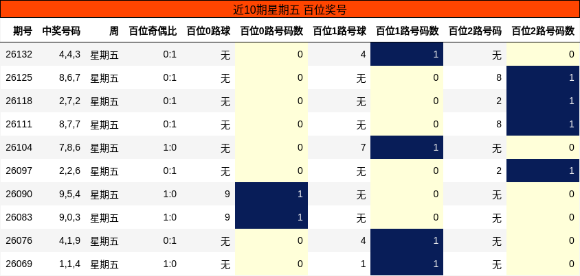 百位奖号分析