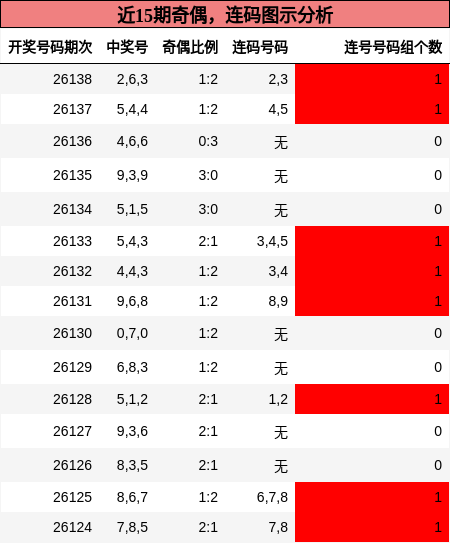 近15期奇偶，连码图示分析