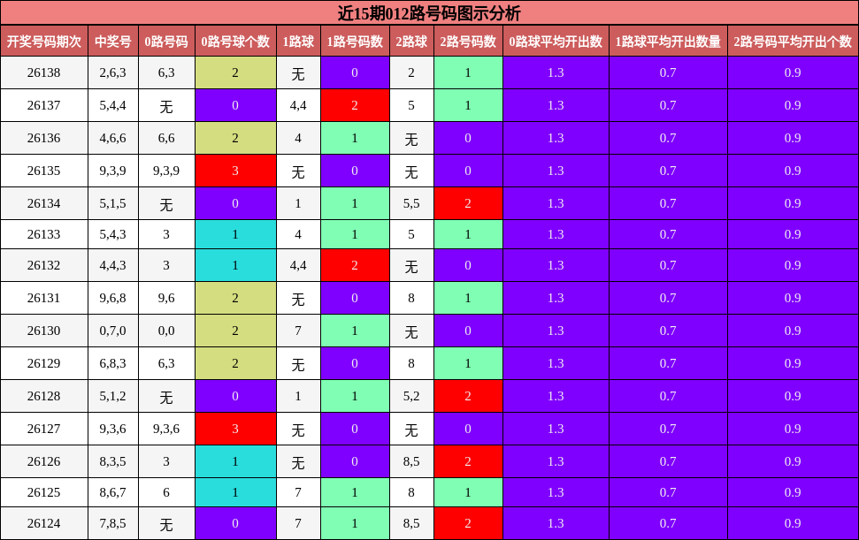 近15期012路号码图示分析