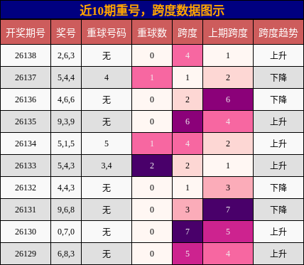 近10期重号，跨度数据图示