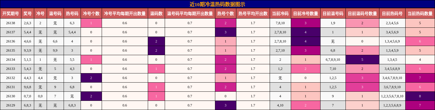 近10期冷温热码数据图示
