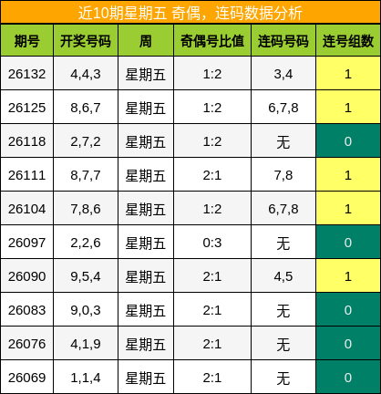 奇偶分析，连码分析