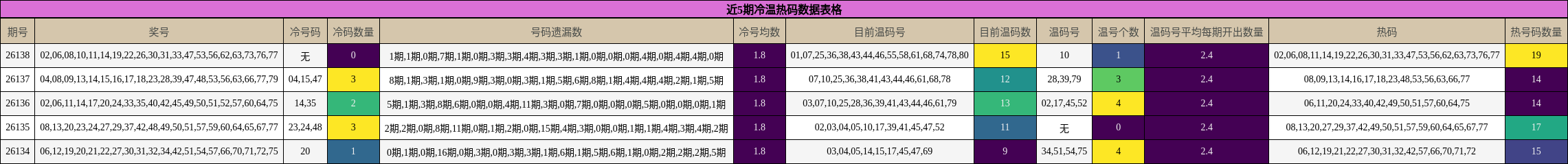近5期冷温热码数据表格