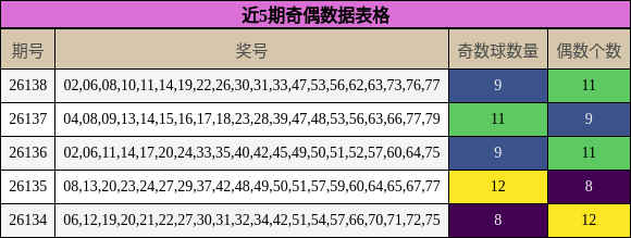 近5期奇偶数据表格