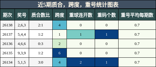 质合分析，跨度分析，重号分析