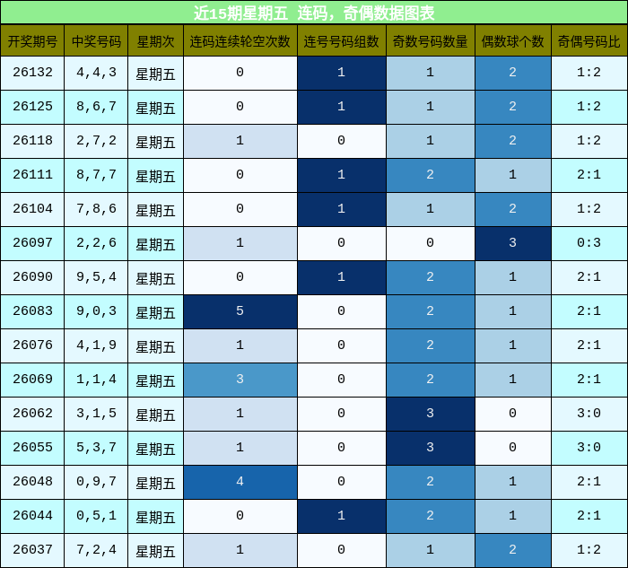 连码分析，奇偶分析