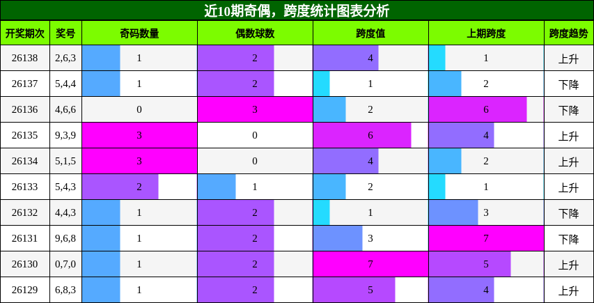 奇偶分析，跨度分析