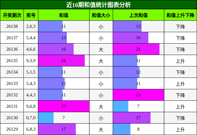 和值分析
