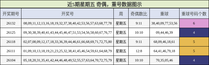 奇偶分析，重号分析