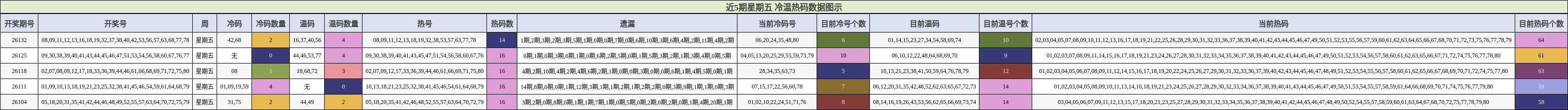 冷温热码分析