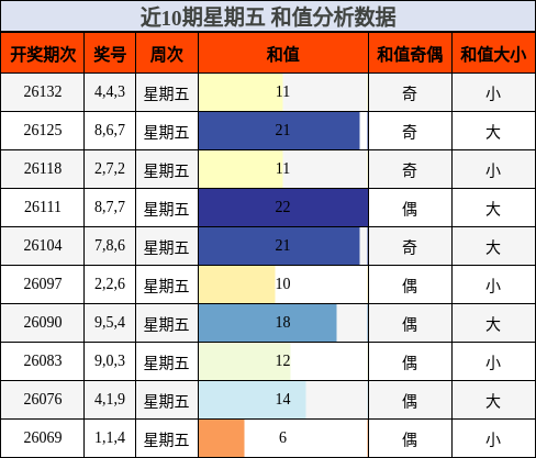 近10期星期五 和值分析数据