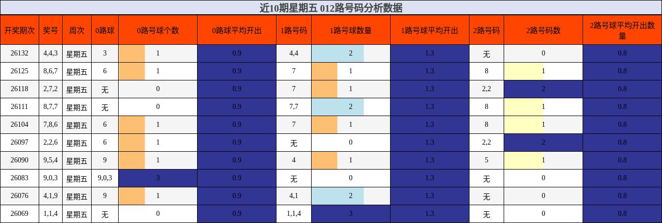 近10期星期五 012路号码分析数据