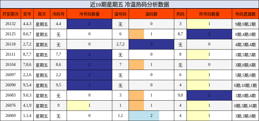 近10期星期五 冷温热码分析数据