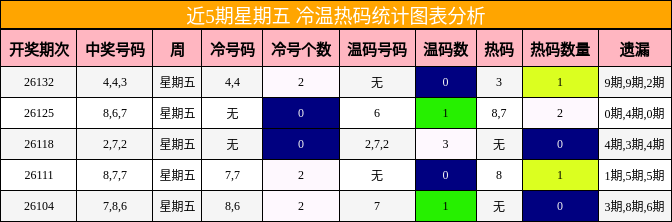 近5期星期五 冷温热码统计图表分析