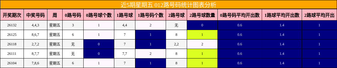 近5期星期五 012路号码统计图表分析