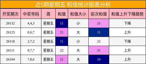 近5期星期五 和值统计图表分析