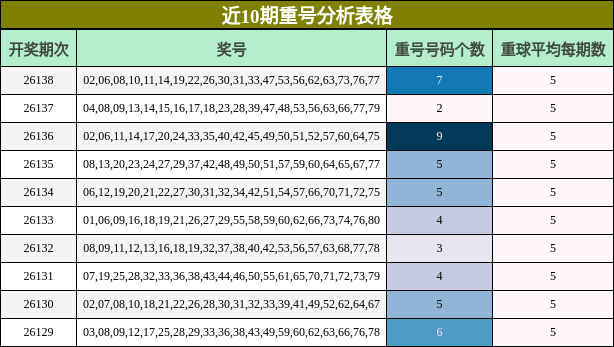 近10期重号分析表格