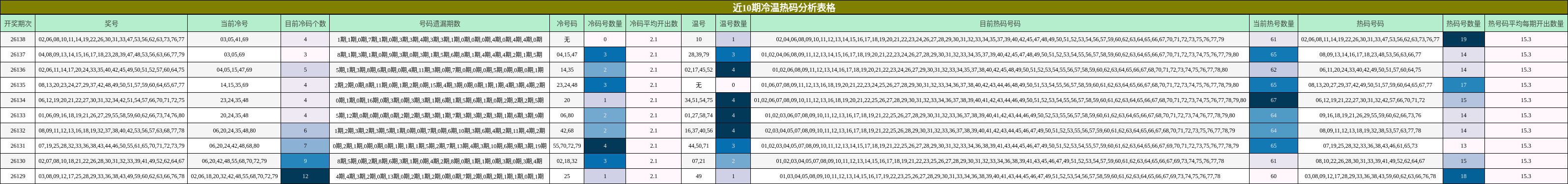 近10期冷温热码分析表格