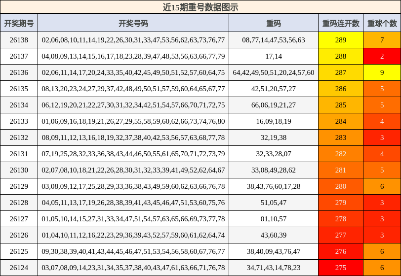 重号分析