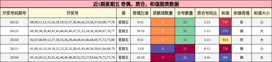 近5期星期五 奇偶，质合，和值图表数据