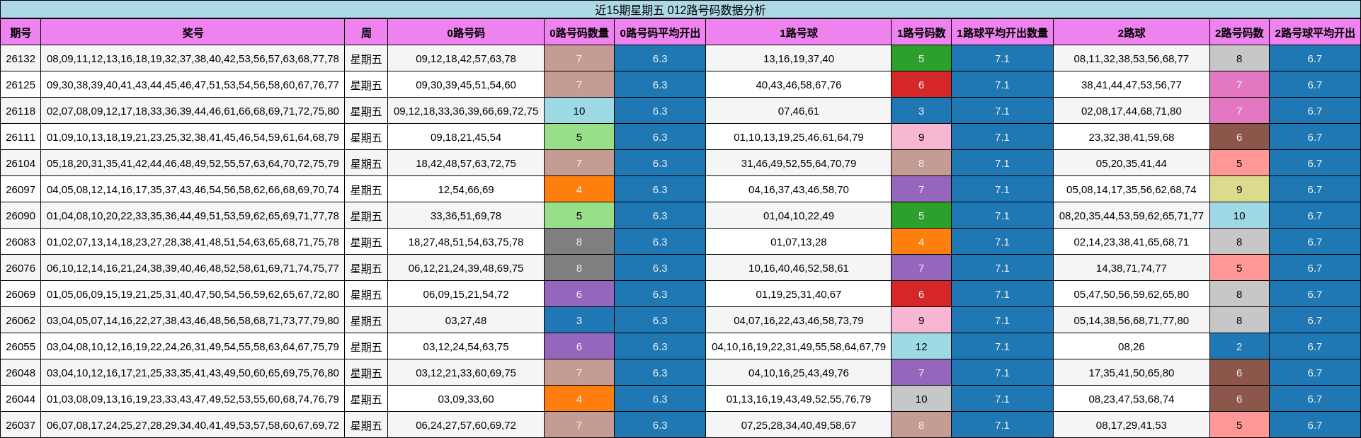 近15期星期五 012路号码数据分析