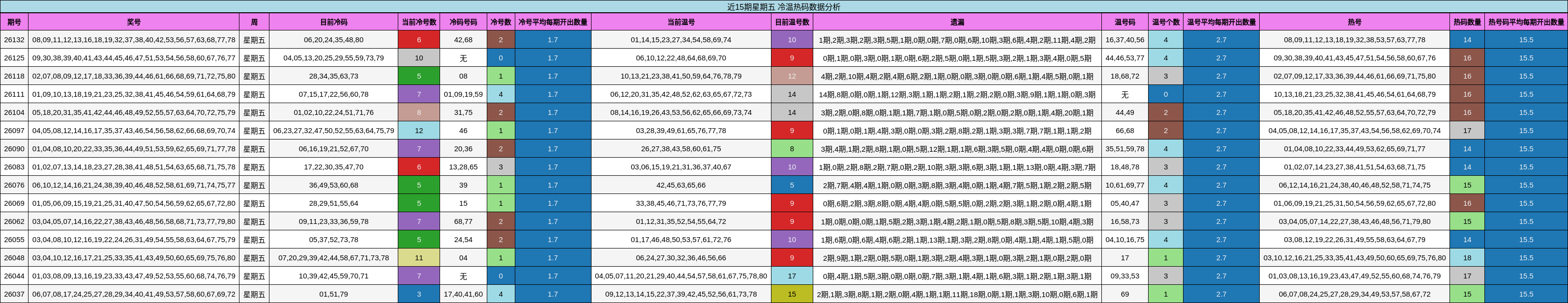 近15期星期五 冷温热码数据分析
