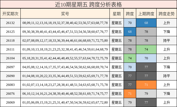 近10期星期五 跨度分析表格