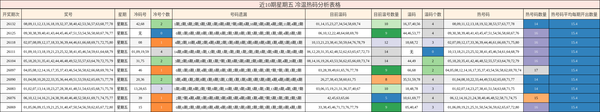 近10期星期五 冷温热码分析表格