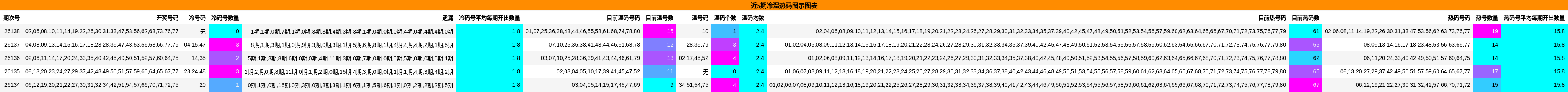 近5期冷温热码图示图表
