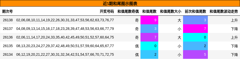 近5期和尾图示图表