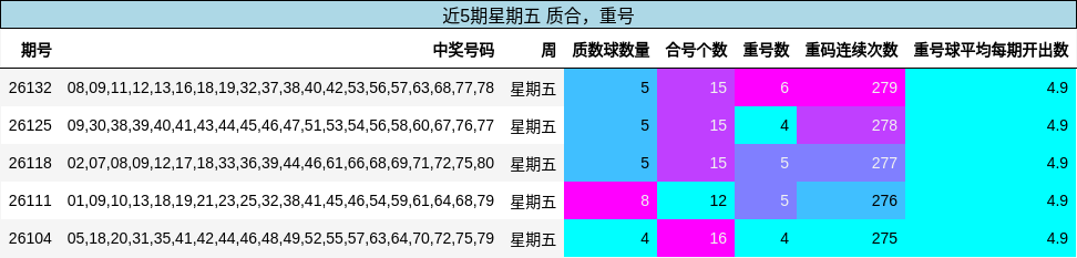 近5期星期五 质合，重号