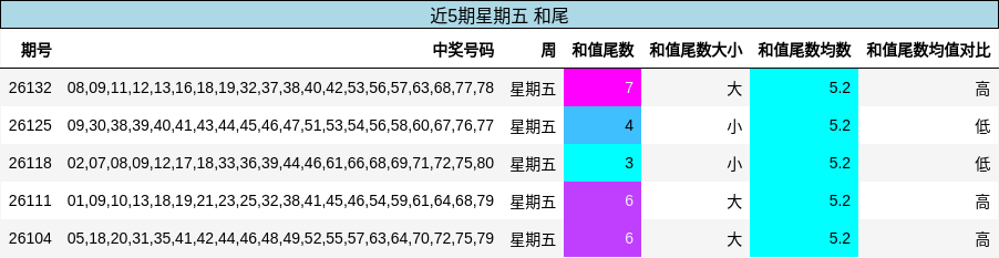 近5期星期五 和尾