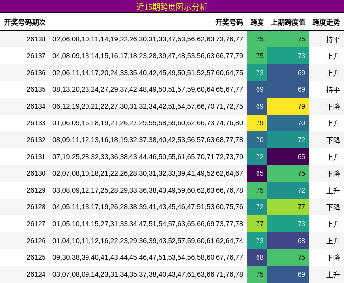 近15期跨度图示分析