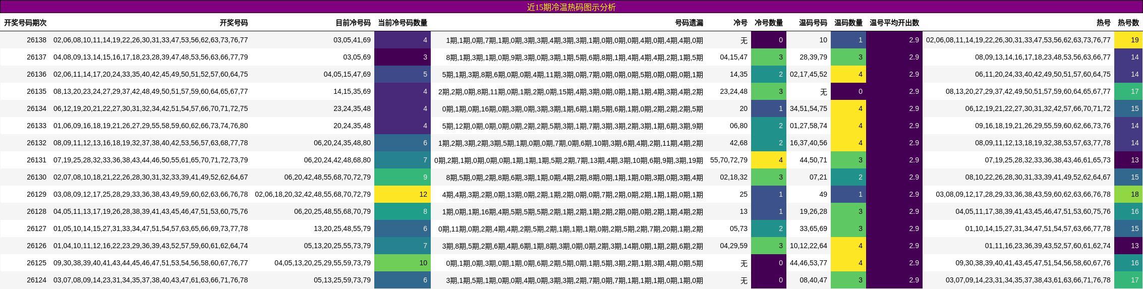 近15期冷温热码图示分析