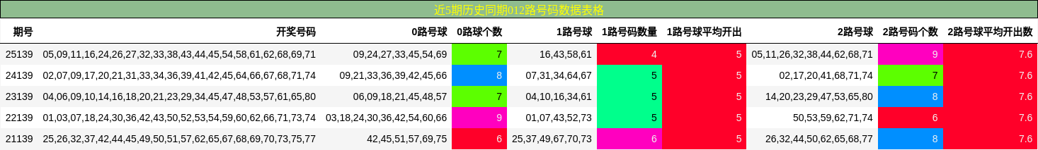 近5期历史同期012路号码数据表格